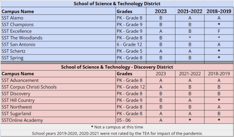 Tea Accountability SST Earns AB Honor Roll in TEA Accountability Ratings - SST Schools